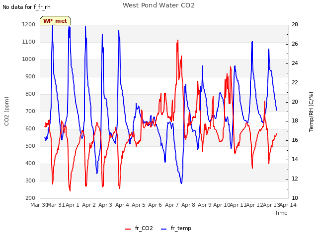 plot of West Pond Water CO2