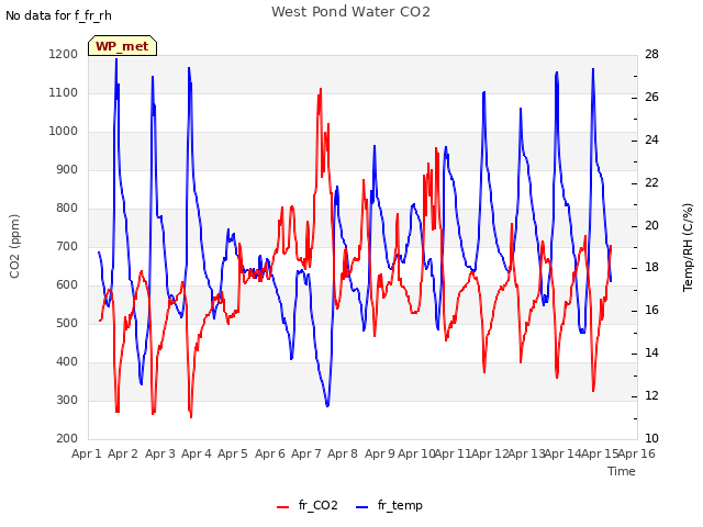 plot of West Pond Water CO2