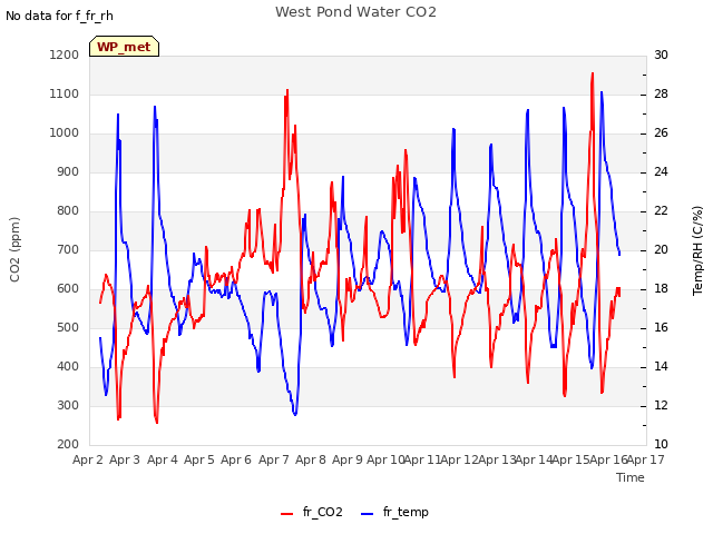 plot of West Pond Water CO2