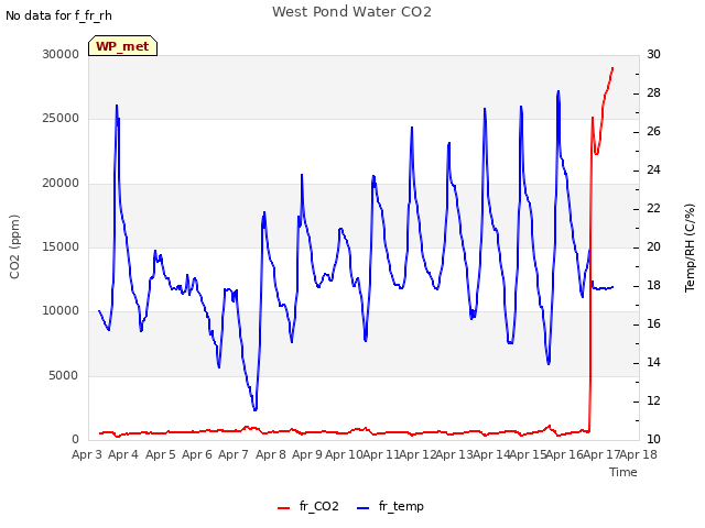 plot of West Pond Water CO2