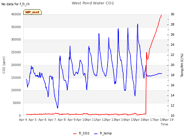 plot of West Pond Water CO2