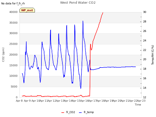 plot of West Pond Water CO2