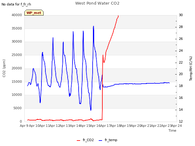 plot of West Pond Water CO2