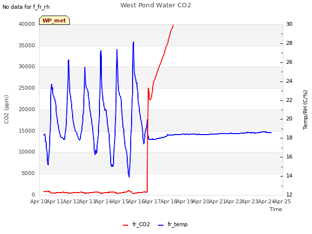 plot of West Pond Water CO2