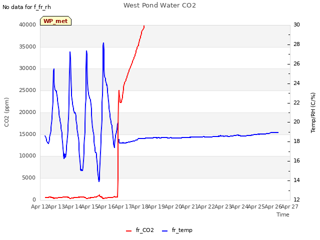 plot of West Pond Water CO2