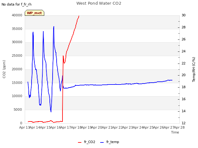 plot of West Pond Water CO2