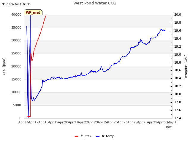 plot of West Pond Water CO2