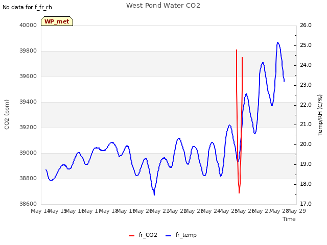 plot of West Pond Water CO2