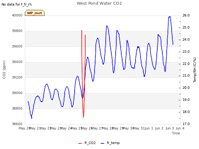 plot of West Pond Water CO2