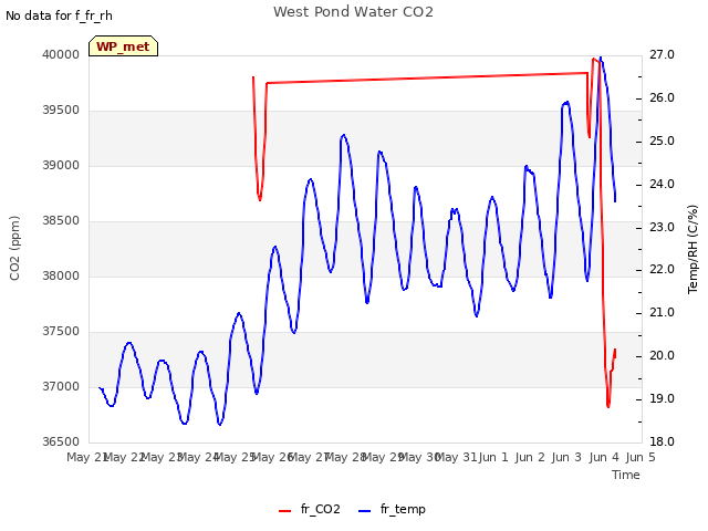 plot of West Pond Water CO2