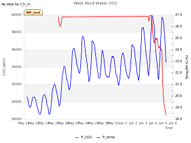 plot of West Pond Water CO2