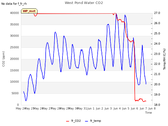 plot of West Pond Water CO2