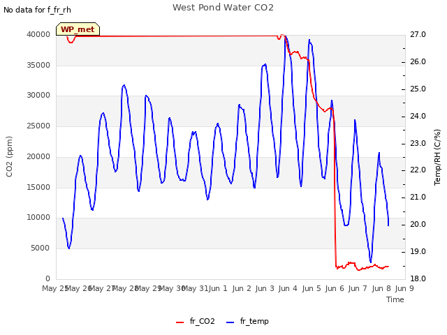 plot of West Pond Water CO2