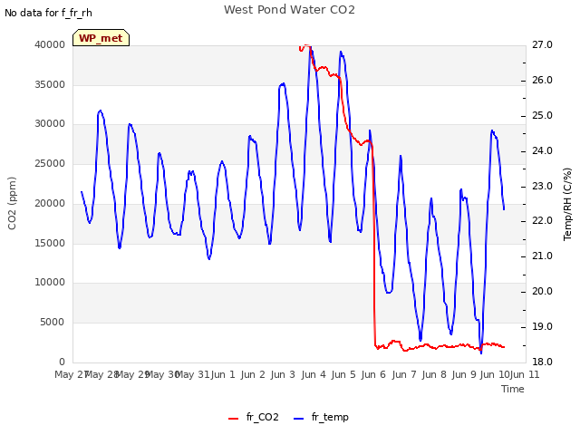 plot of West Pond Water CO2