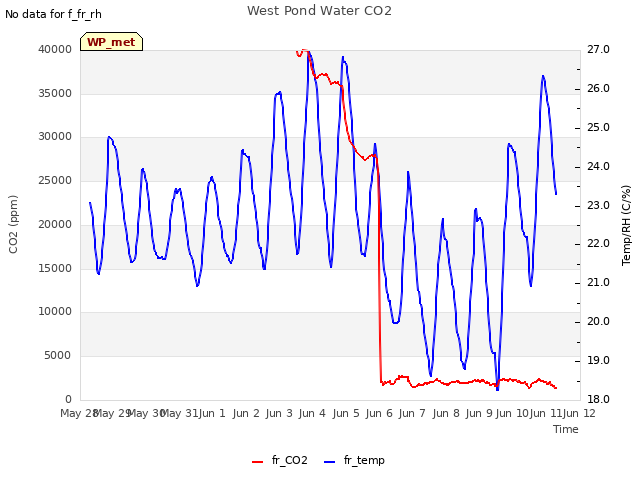 plot of West Pond Water CO2