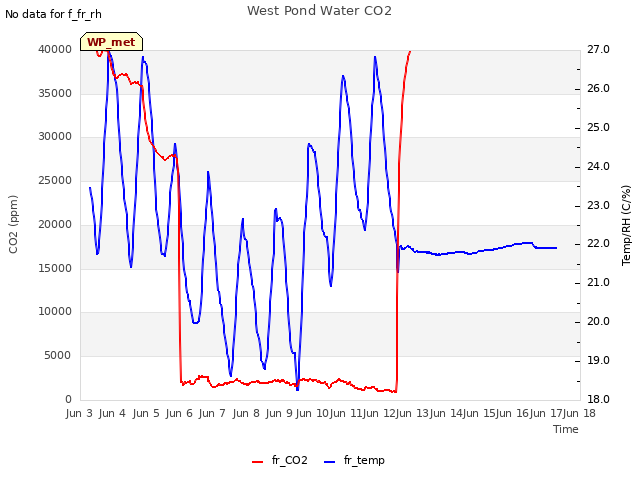 plot of West Pond Water CO2