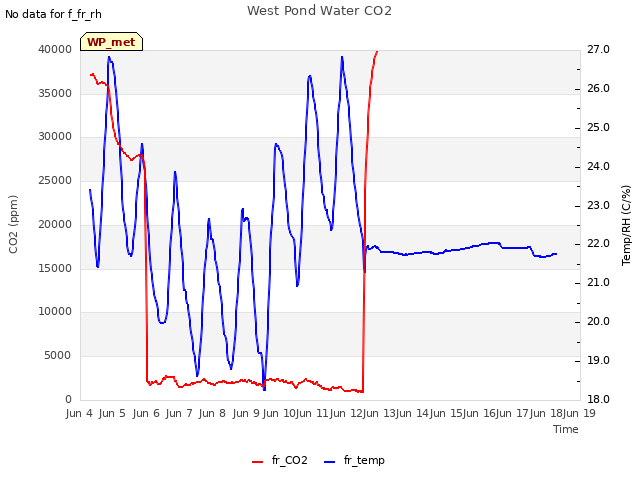 plot of West Pond Water CO2