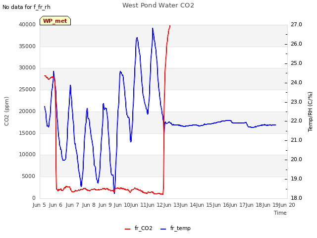 plot of West Pond Water CO2