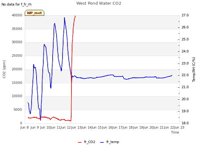 plot of West Pond Water CO2