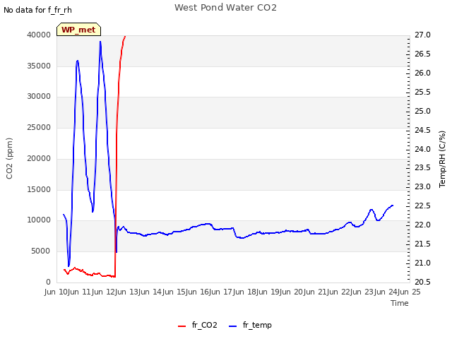 plot of West Pond Water CO2