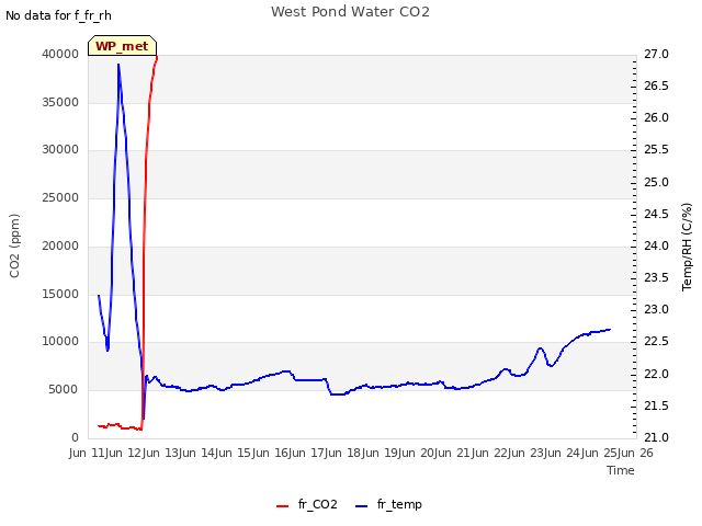 plot of West Pond Water CO2