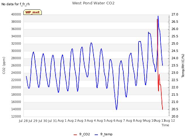 plot of West Pond Water CO2