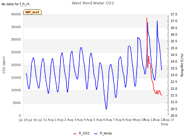 plot of West Pond Water CO2