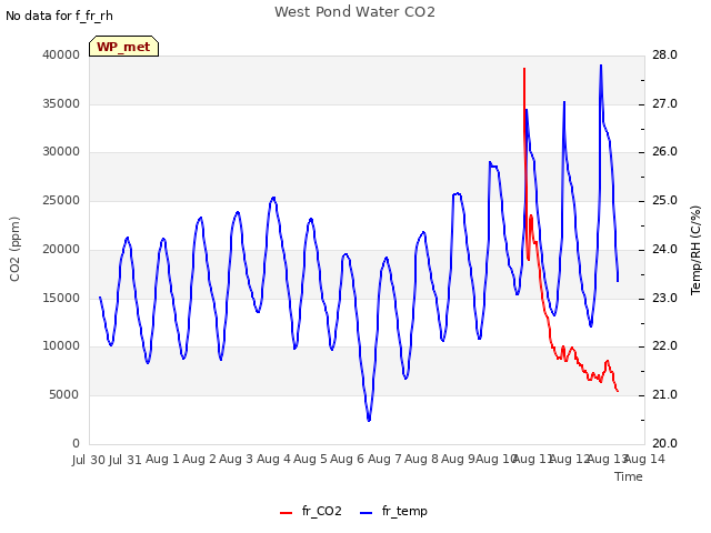 plot of West Pond Water CO2