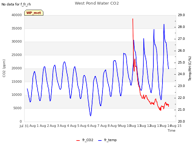 plot of West Pond Water CO2