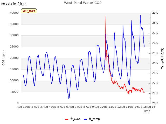 plot of West Pond Water CO2