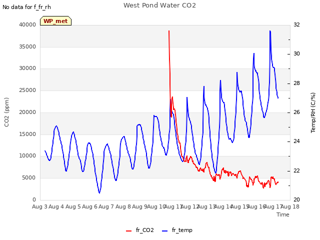 plot of West Pond Water CO2