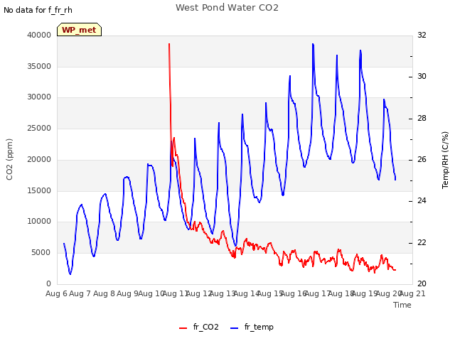 plot of West Pond Water CO2