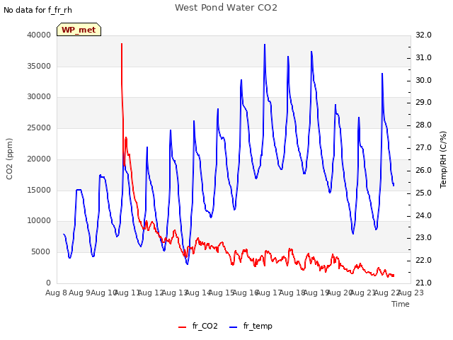 plot of West Pond Water CO2