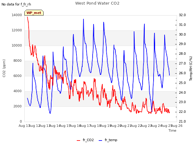 plot of West Pond Water CO2