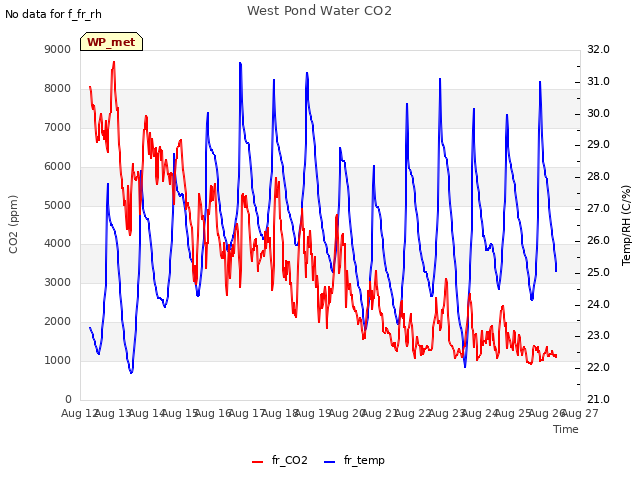 plot of West Pond Water CO2