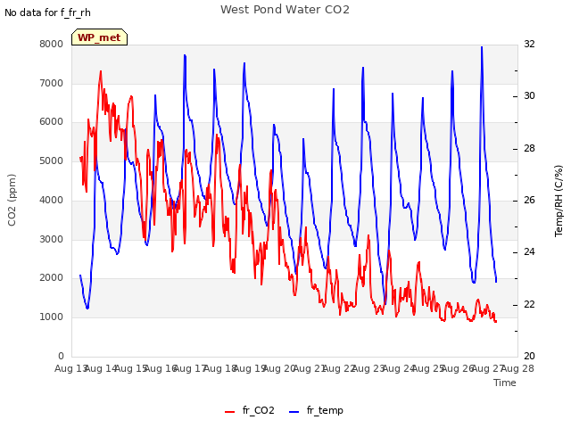 plot of West Pond Water CO2