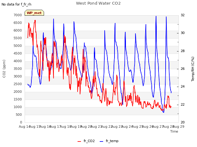 plot of West Pond Water CO2