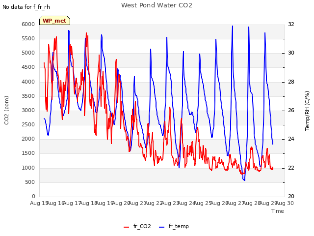 plot of West Pond Water CO2