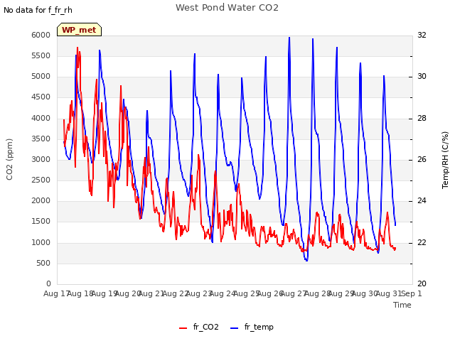 plot of West Pond Water CO2