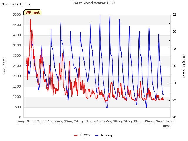 plot of West Pond Water CO2