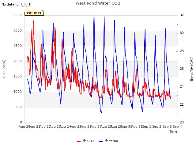 plot of West Pond Water CO2