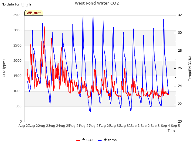plot of West Pond Water CO2