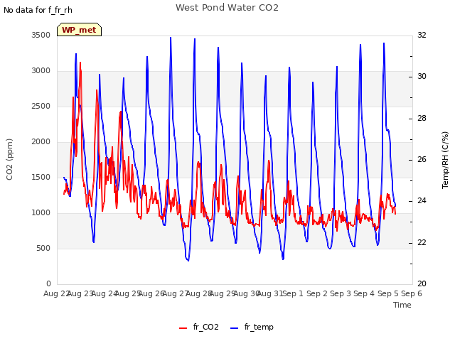 plot of West Pond Water CO2