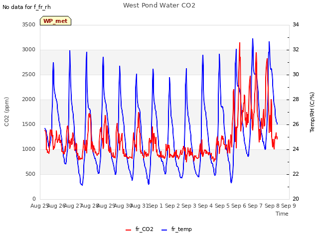 plot of West Pond Water CO2