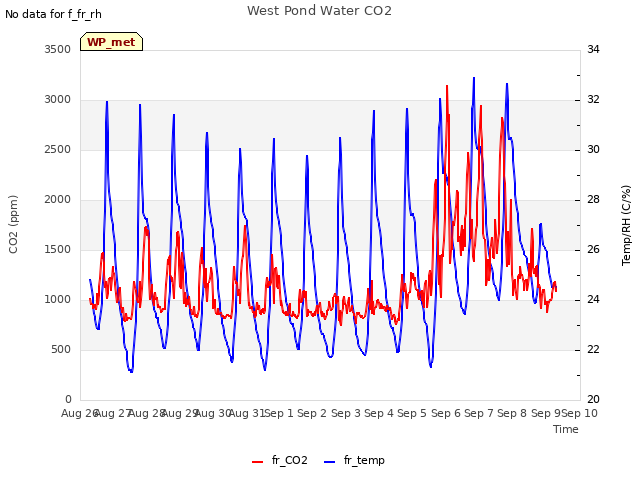 plot of West Pond Water CO2