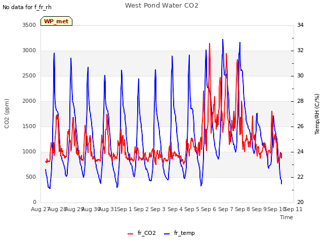 plot of West Pond Water CO2