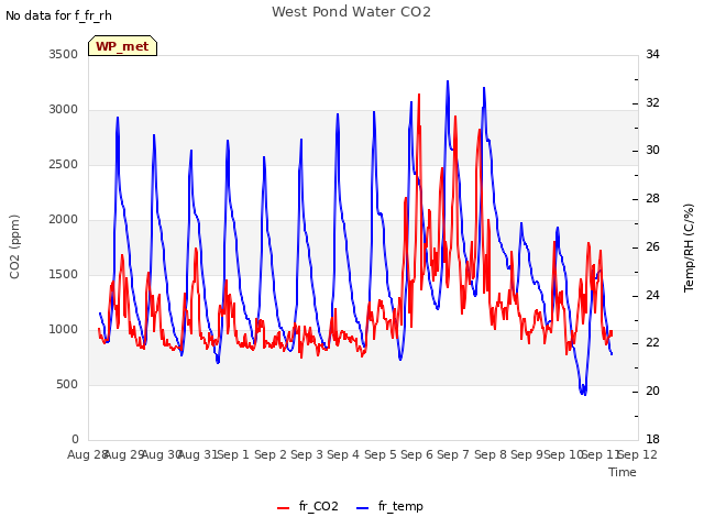 plot of West Pond Water CO2