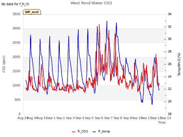 plot of West Pond Water CO2