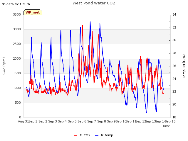 plot of West Pond Water CO2