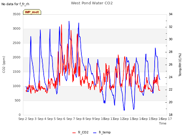 plot of West Pond Water CO2